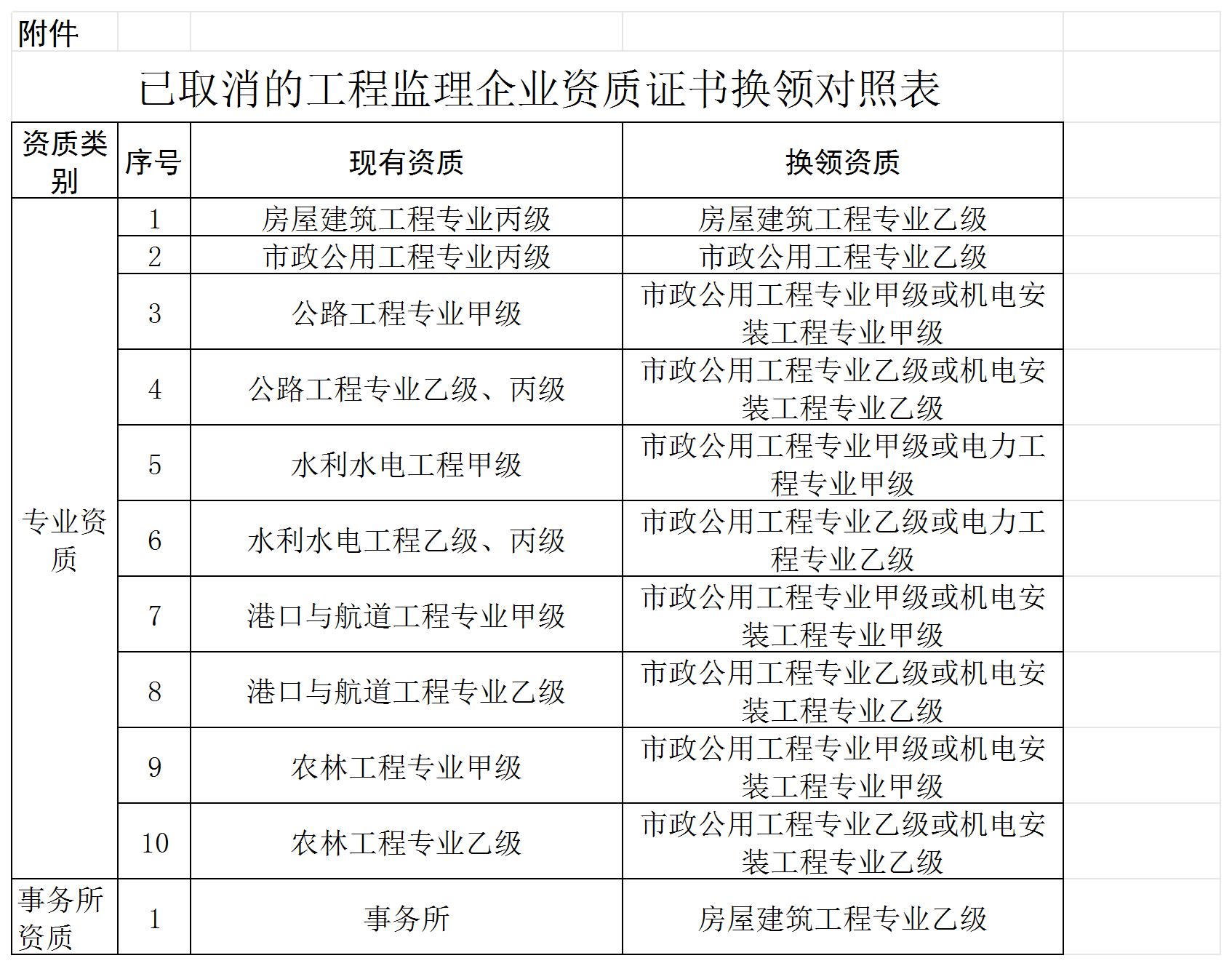 已取消的工程监理企业资质证书换领对照表_Sheet1.jpg