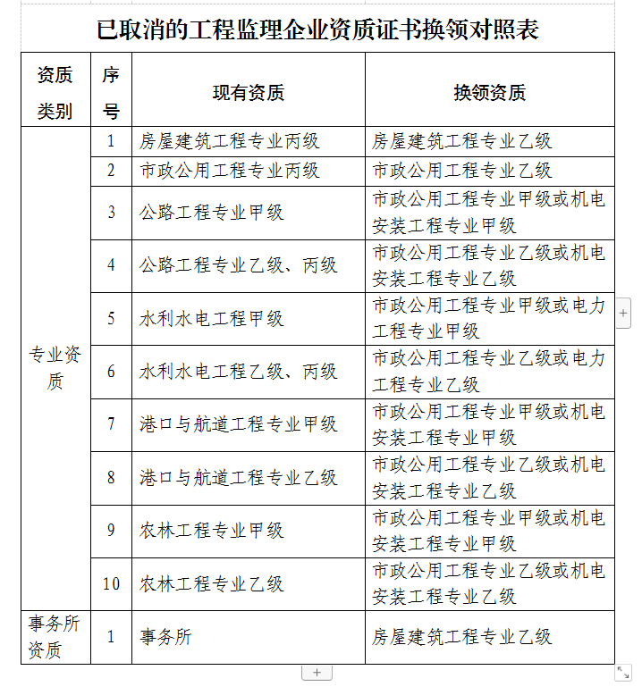 赣州重庆建筑业企业、监理企业资质证书换领工作通知